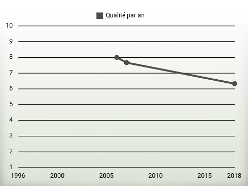 Qualité par an