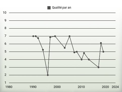 Qualité par an