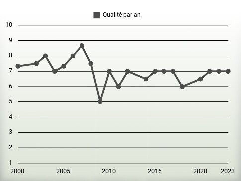 Qualité par an