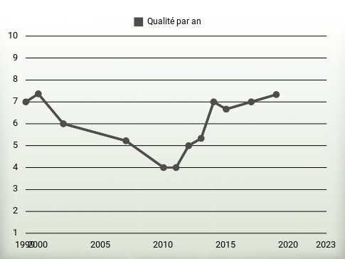 Qualité par an