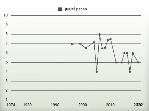 Qualité par an