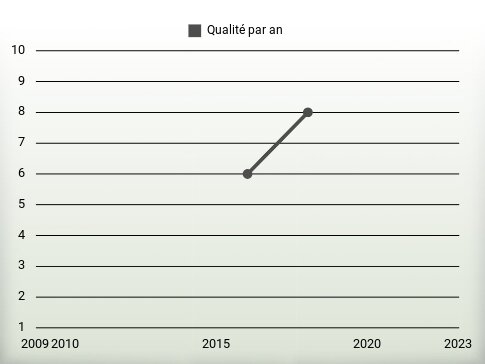 Qualité par an