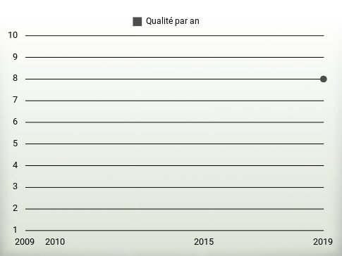 Qualité par an