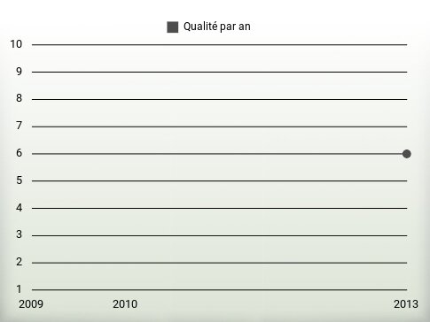 Qualité par an