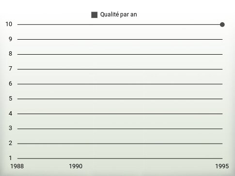 Qualité par an