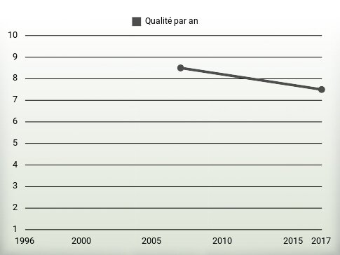 Qualité par an