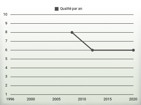 Qualité par an