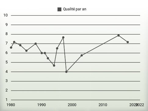 Qualité par an