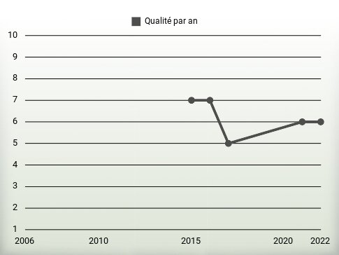 Qualité par an