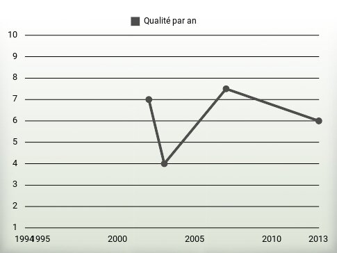 Qualité par an