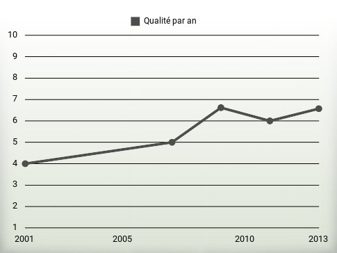 Qualité par an