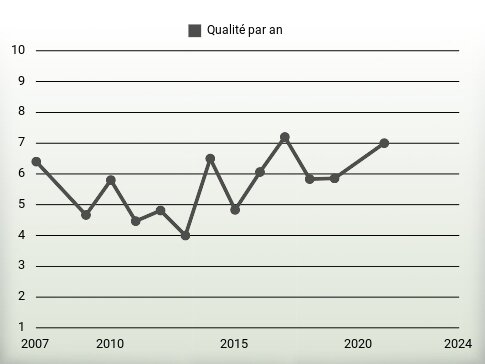 Qualité par an