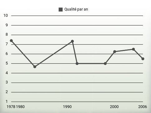 Qualité par an