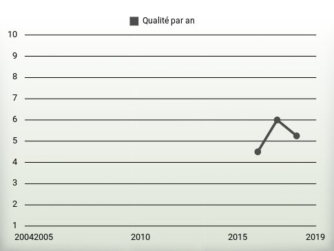 Qualité par an