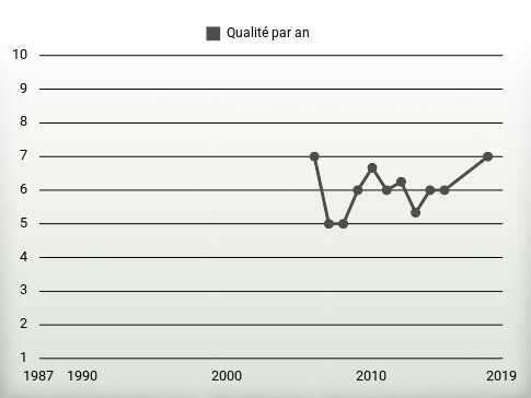 Qualité par an