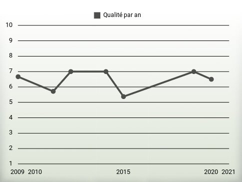 Qualité par an