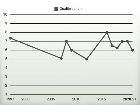 Qualité par an