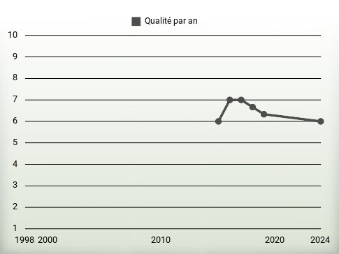 Qualité par an