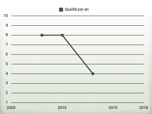 Qualité par an