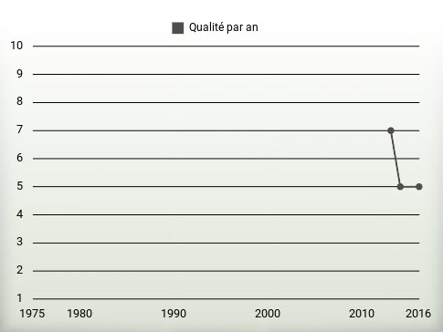 Qualité par an