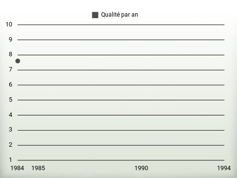 Qualité par an