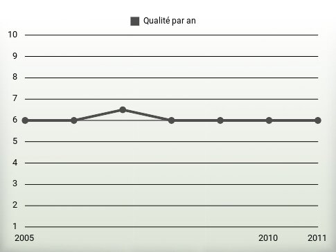 Qualité par an