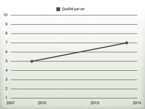 Qualité par an