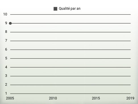 Qualité par an