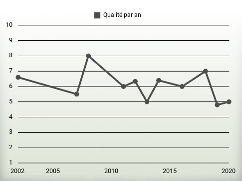 Qualité par an