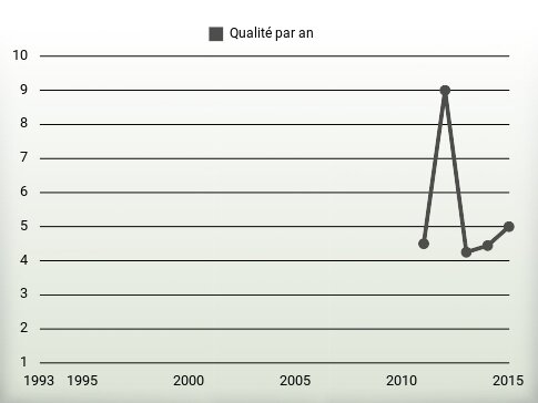 Qualité par an