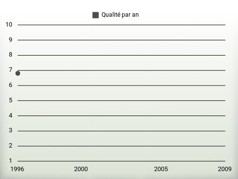 Qualité par an