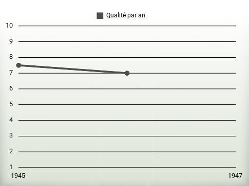 Qualité par an