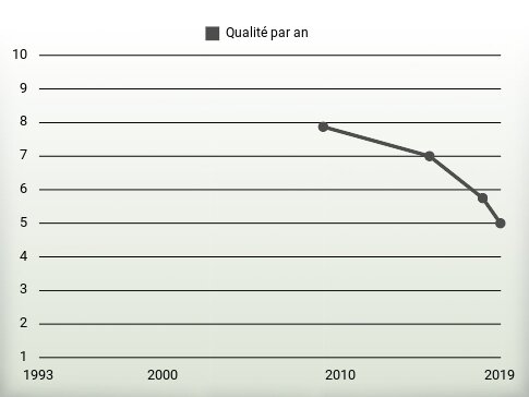 Qualité par an