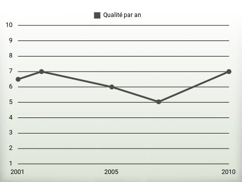 Qualité par an