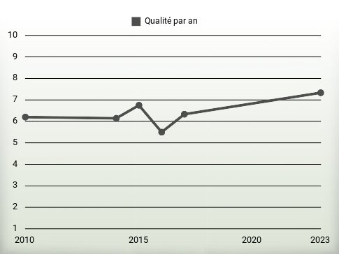 Qualité par an