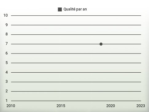 Qualité par an