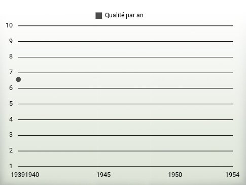 Qualité par an