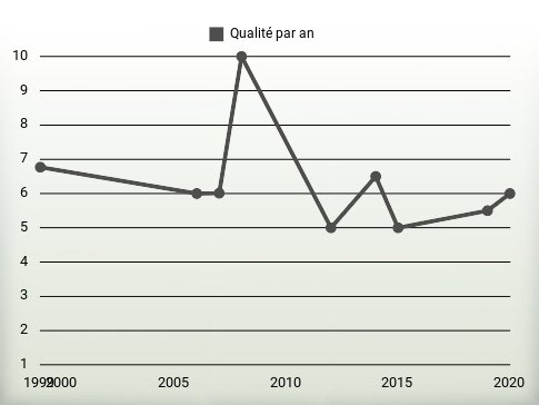 Qualité par an