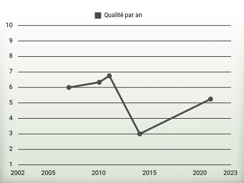 Qualité par an