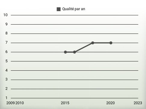 Qualité par an