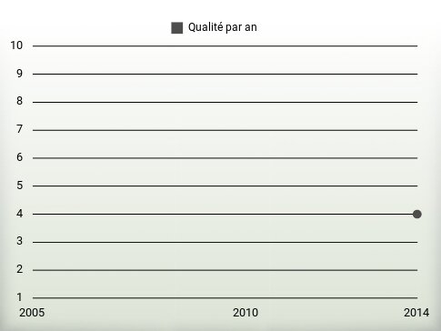 Qualité par an