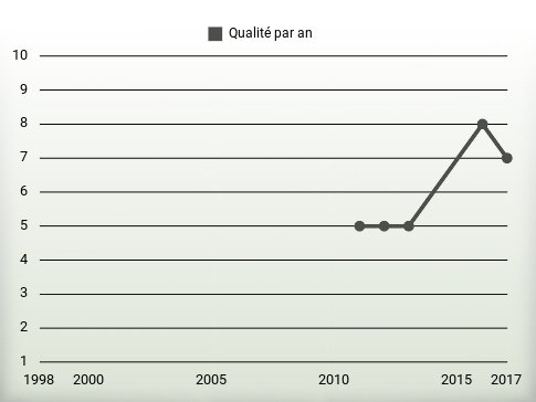 Qualité par an