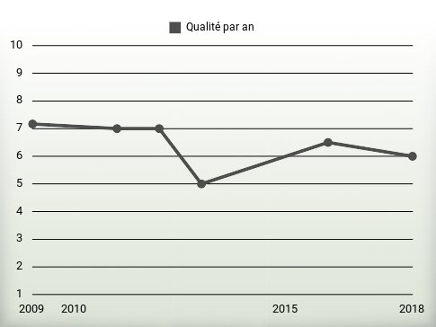 Qualité par an