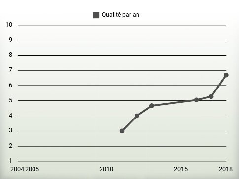 Qualité par an