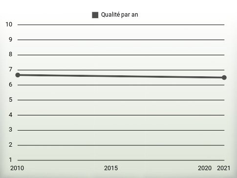 Qualité par an