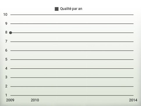 Qualité par an