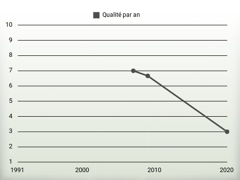 Qualité par an