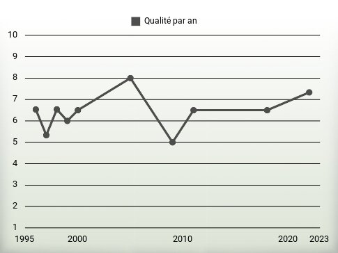 Qualité par an