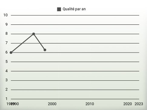 Qualité par an