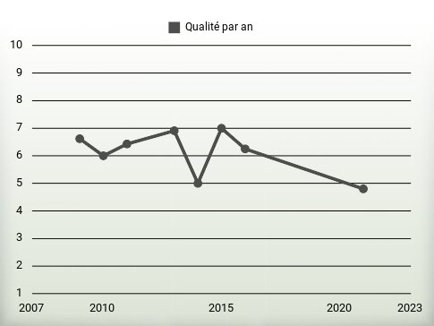 Qualité par an